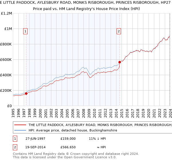 THE LITTLE PADDOCK, AYLESBURY ROAD, MONKS RISBOROUGH, PRINCES RISBOROUGH, HP27 0JS: Price paid vs HM Land Registry's House Price Index