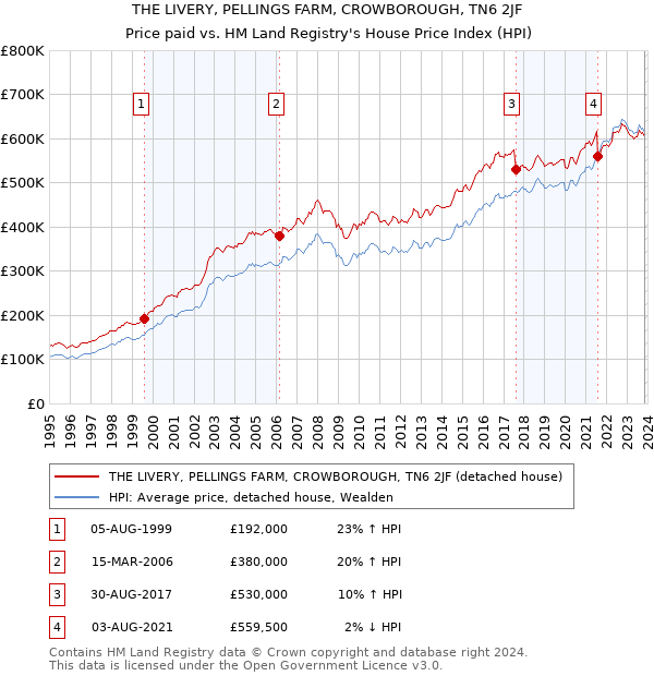 THE LIVERY, PELLINGS FARM, CROWBOROUGH, TN6 2JF: Price paid vs HM Land Registry's House Price Index