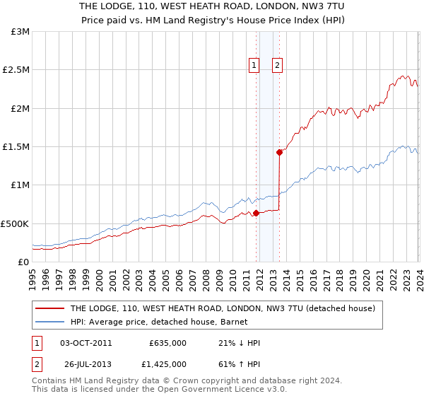THE LODGE, 110, WEST HEATH ROAD, LONDON, NW3 7TU: Price paid vs HM Land Registry's House Price Index