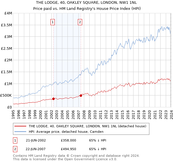 THE LODGE, 40, OAKLEY SQUARE, LONDON, NW1 1NL: Price paid vs HM Land Registry's House Price Index