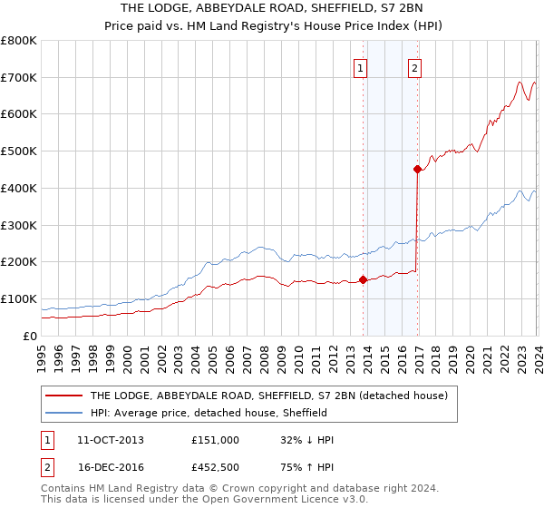 THE LODGE, ABBEYDALE ROAD, SHEFFIELD, S7 2BN: Price paid vs HM Land Registry's House Price Index