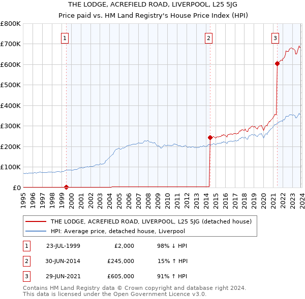 THE LODGE, ACREFIELD ROAD, LIVERPOOL, L25 5JG: Price paid vs HM Land Registry's House Price Index