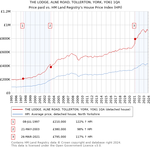 THE LODGE, ALNE ROAD, TOLLERTON, YORK, YO61 1QA: Price paid vs HM Land Registry's House Price Index