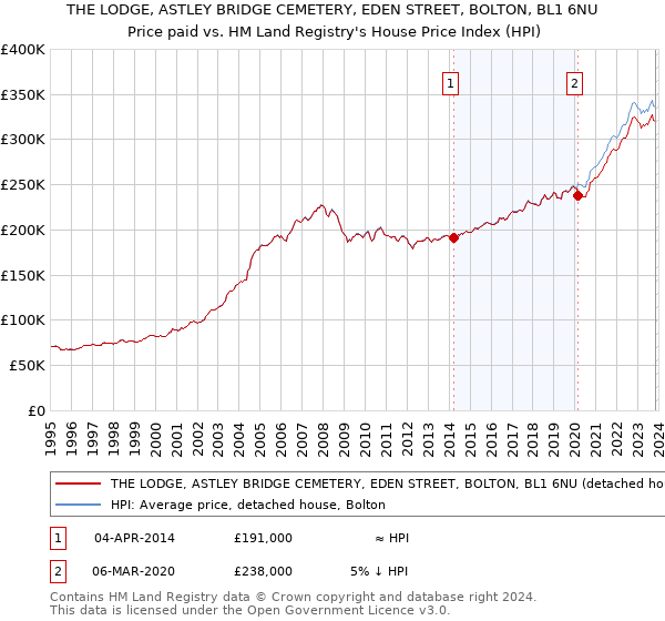 THE LODGE, ASTLEY BRIDGE CEMETERY, EDEN STREET, BOLTON, BL1 6NU: Price paid vs HM Land Registry's House Price Index