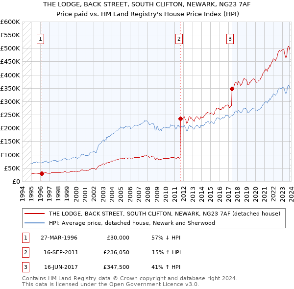 THE LODGE, BACK STREET, SOUTH CLIFTON, NEWARK, NG23 7AF: Price paid vs HM Land Registry's House Price Index