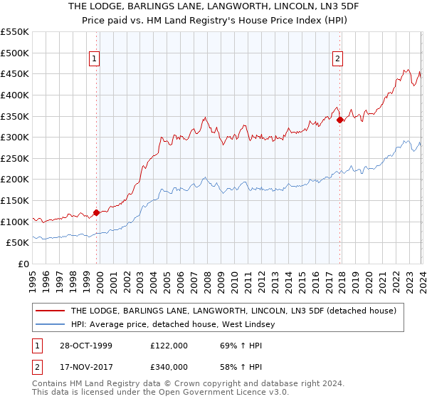 THE LODGE, BARLINGS LANE, LANGWORTH, LINCOLN, LN3 5DF: Price paid vs HM Land Registry's House Price Index