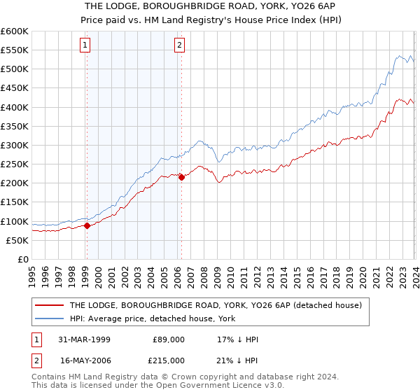 THE LODGE, BOROUGHBRIDGE ROAD, YORK, YO26 6AP: Price paid vs HM Land Registry's House Price Index