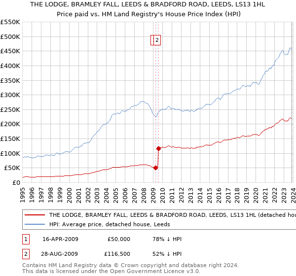 THE LODGE, BRAMLEY FALL, LEEDS & BRADFORD ROAD, LEEDS, LS13 1HL: Price paid vs HM Land Registry's House Price Index