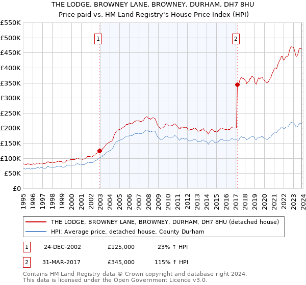 THE LODGE, BROWNEY LANE, BROWNEY, DURHAM, DH7 8HU: Price paid vs HM Land Registry's House Price Index