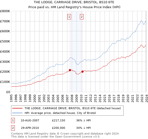 THE LODGE, CARRIAGE DRIVE, BRISTOL, BS10 6TE: Price paid vs HM Land Registry's House Price Index