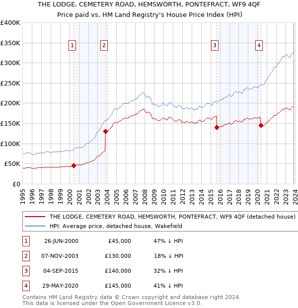 THE LODGE, CEMETERY ROAD, HEMSWORTH, PONTEFRACT, WF9 4QF: Price paid vs HM Land Registry's House Price Index
