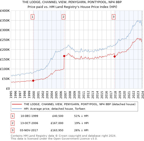THE LODGE, CHANNEL VIEW, PENYGARN, PONTYPOOL, NP4 8BP: Price paid vs HM Land Registry's House Price Index