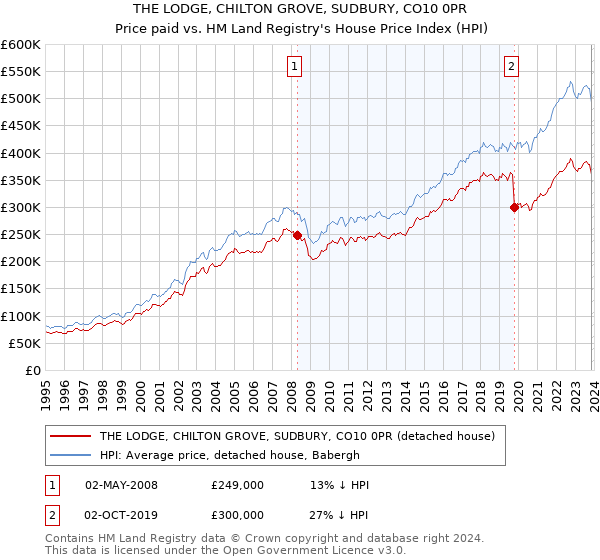 THE LODGE, CHILTON GROVE, SUDBURY, CO10 0PR: Price paid vs HM Land Registry's House Price Index