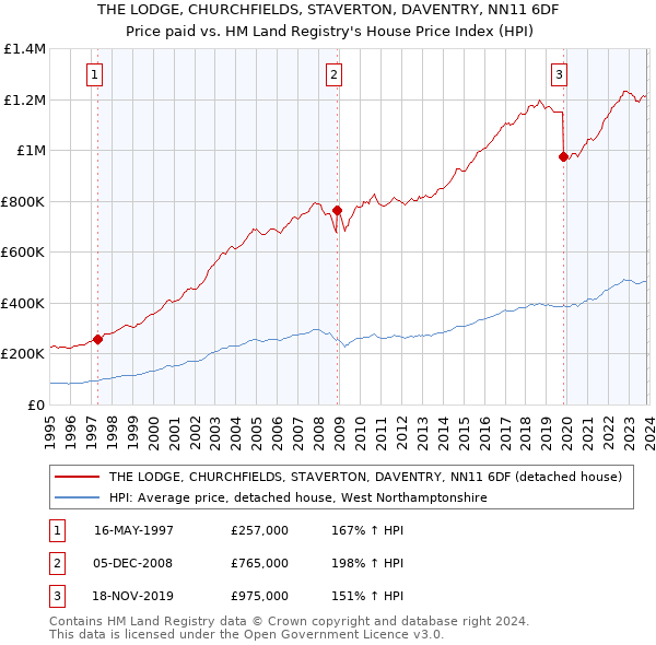 THE LODGE, CHURCHFIELDS, STAVERTON, DAVENTRY, NN11 6DF: Price paid vs HM Land Registry's House Price Index