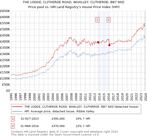 THE LODGE, CLITHEROE ROAD, WHALLEY, CLITHEROE, BB7 9AD: Price paid vs HM Land Registry's House Price Index