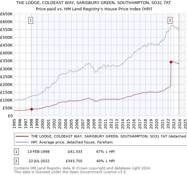 THE LODGE, COLDEAST WAY, SARISBURY GREEN, SOUTHAMPTON, SO31 7AT: Price paid vs HM Land Registry's House Price Index