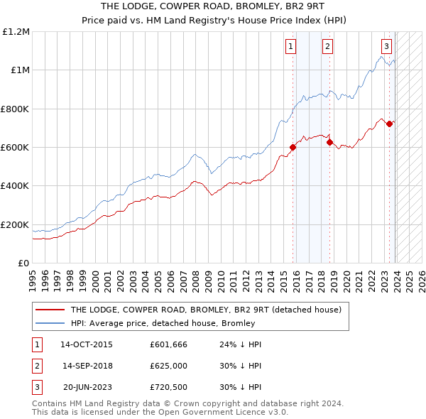 THE LODGE, COWPER ROAD, BROMLEY, BR2 9RT: Price paid vs HM Land Registry's House Price Index