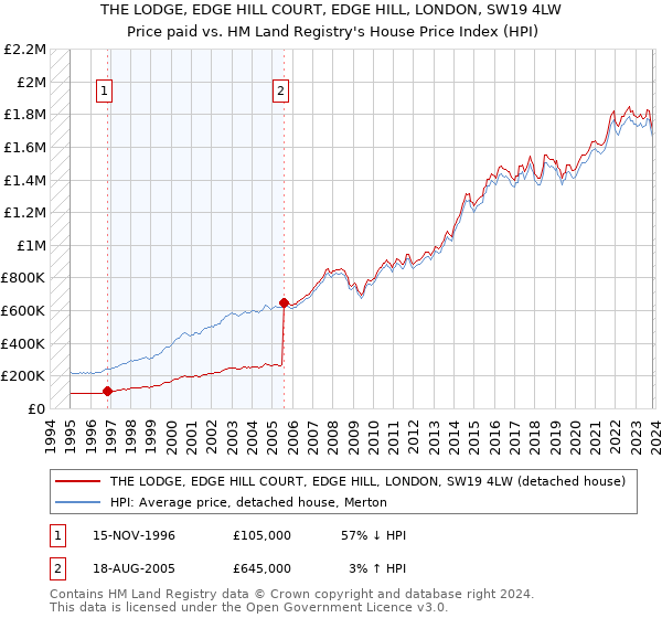THE LODGE, EDGE HILL COURT, EDGE HILL, LONDON, SW19 4LW: Price paid vs HM Land Registry's House Price Index