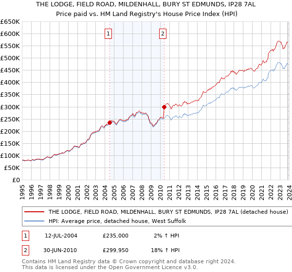 THE LODGE, FIELD ROAD, MILDENHALL, BURY ST EDMUNDS, IP28 7AL: Price paid vs HM Land Registry's House Price Index