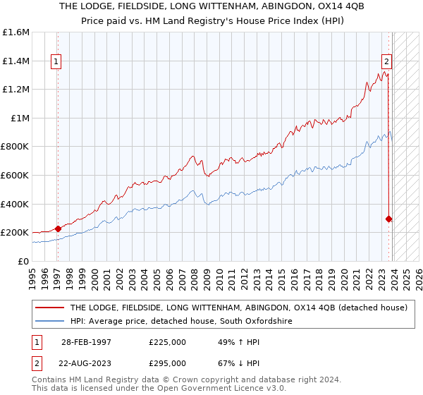 THE LODGE, FIELDSIDE, LONG WITTENHAM, ABINGDON, OX14 4QB: Price paid vs HM Land Registry's House Price Index