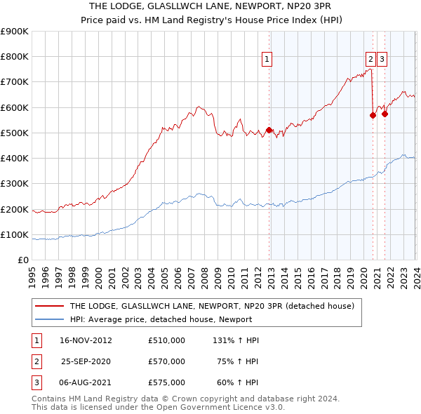 THE LODGE, GLASLLWCH LANE, NEWPORT, NP20 3PR: Price paid vs HM Land Registry's House Price Index