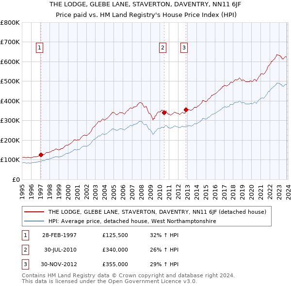 THE LODGE, GLEBE LANE, STAVERTON, DAVENTRY, NN11 6JF: Price paid vs HM Land Registry's House Price Index