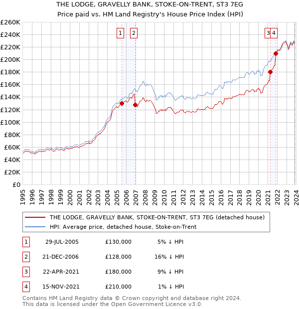 THE LODGE, GRAVELLY BANK, STOKE-ON-TRENT, ST3 7EG: Price paid vs HM Land Registry's House Price Index