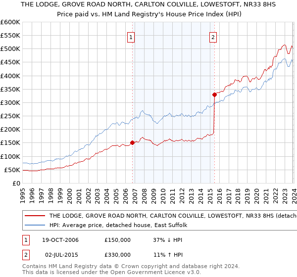THE LODGE, GROVE ROAD NORTH, CARLTON COLVILLE, LOWESTOFT, NR33 8HS: Price paid vs HM Land Registry's House Price Index