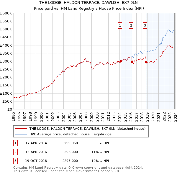 THE LODGE, HALDON TERRACE, DAWLISH, EX7 9LN: Price paid vs HM Land Registry's House Price Index