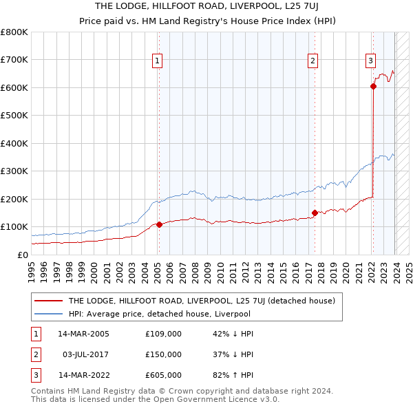 THE LODGE, HILLFOOT ROAD, LIVERPOOL, L25 7UJ: Price paid vs HM Land Registry's House Price Index