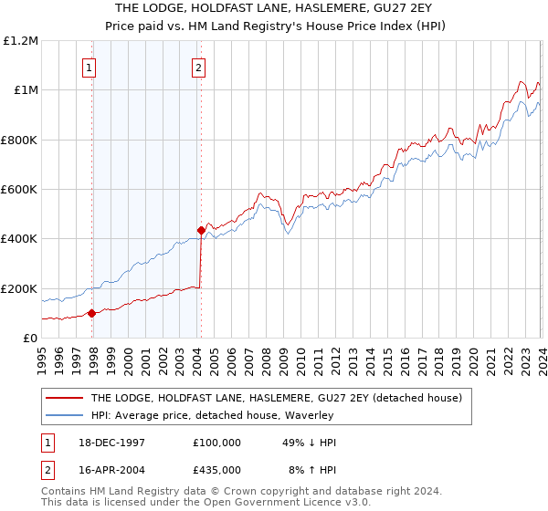 THE LODGE, HOLDFAST LANE, HASLEMERE, GU27 2EY: Price paid vs HM Land Registry's House Price Index