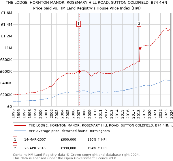 THE LODGE, HORNTON MANOR, ROSEMARY HILL ROAD, SUTTON COLDFIELD, B74 4HN: Price paid vs HM Land Registry's House Price Index