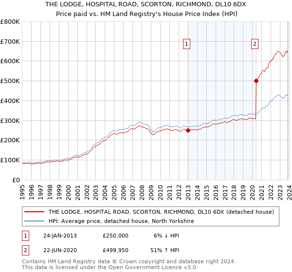 THE LODGE, HOSPITAL ROAD, SCORTON, RICHMOND, DL10 6DX: Price paid vs HM Land Registry's House Price Index