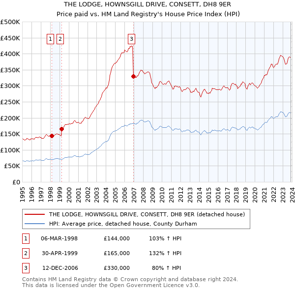THE LODGE, HOWNSGILL DRIVE, CONSETT, DH8 9ER: Price paid vs HM Land Registry's House Price Index
