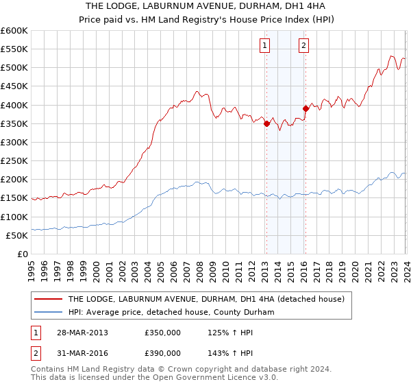 THE LODGE, LABURNUM AVENUE, DURHAM, DH1 4HA: Price paid vs HM Land Registry's House Price Index