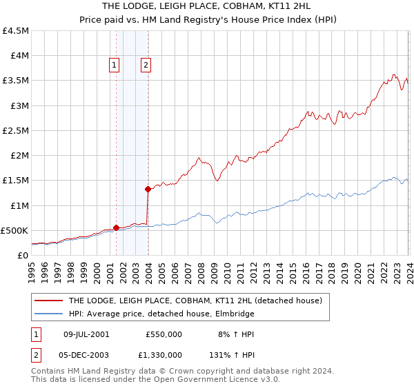 THE LODGE, LEIGH PLACE, COBHAM, KT11 2HL: Price paid vs HM Land Registry's House Price Index