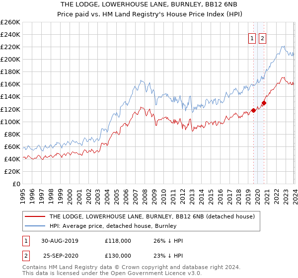 THE LODGE, LOWERHOUSE LANE, BURNLEY, BB12 6NB: Price paid vs HM Land Registry's House Price Index