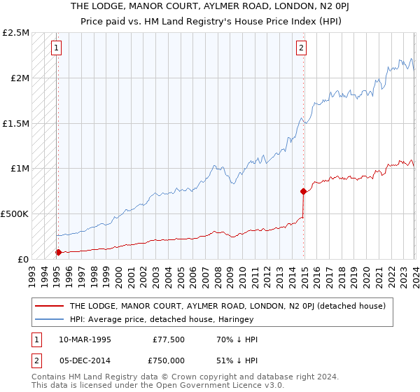THE LODGE, MANOR COURT, AYLMER ROAD, LONDON, N2 0PJ: Price paid vs HM Land Registry's House Price Index
