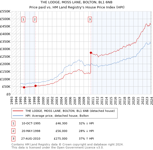 THE LODGE, MOSS LANE, BOLTON, BL1 6NB: Price paid vs HM Land Registry's House Price Index