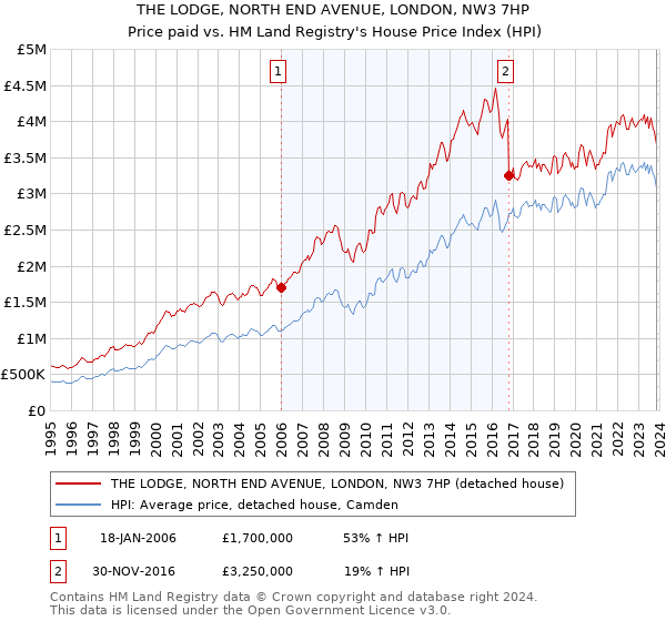 THE LODGE, NORTH END AVENUE, LONDON, NW3 7HP: Price paid vs HM Land Registry's House Price Index