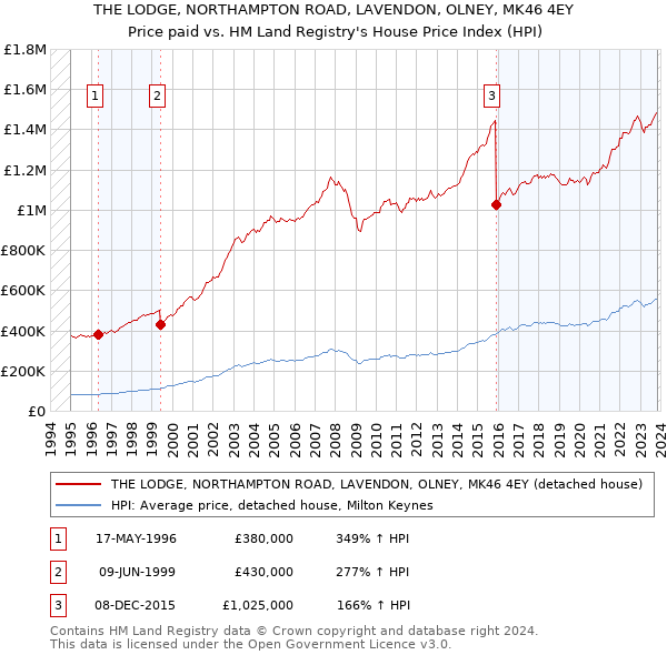 THE LODGE, NORTHAMPTON ROAD, LAVENDON, OLNEY, MK46 4EY: Price paid vs HM Land Registry's House Price Index
