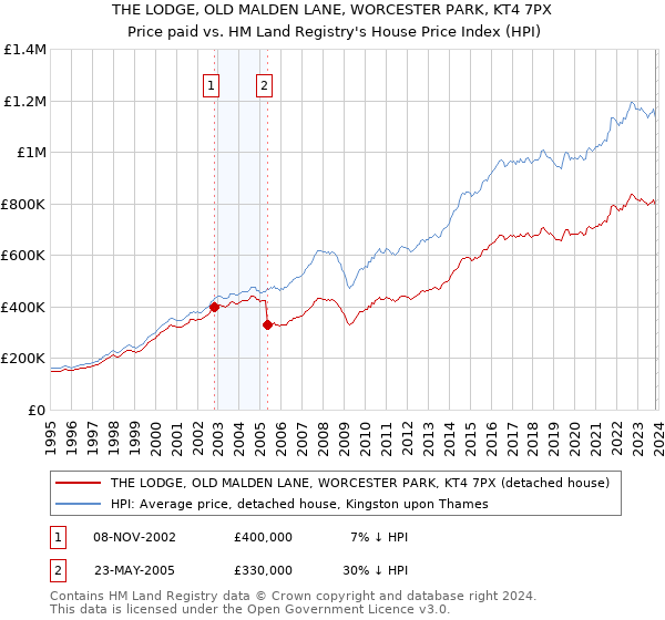 THE LODGE, OLD MALDEN LANE, WORCESTER PARK, KT4 7PX: Price paid vs HM Land Registry's House Price Index