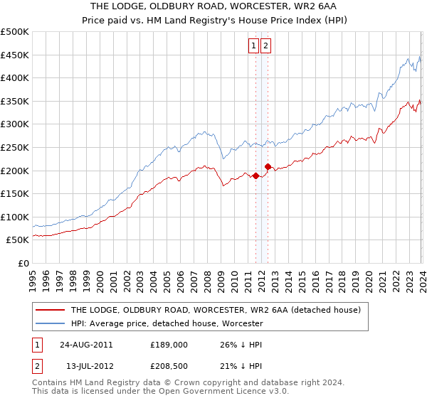 THE LODGE, OLDBURY ROAD, WORCESTER, WR2 6AA: Price paid vs HM Land Registry's House Price Index