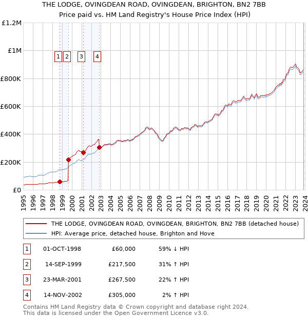 THE LODGE, OVINGDEAN ROAD, OVINGDEAN, BRIGHTON, BN2 7BB: Price paid vs HM Land Registry's House Price Index