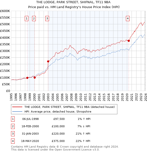 THE LODGE, PARK STREET, SHIFNAL, TF11 9BA: Price paid vs HM Land Registry's House Price Index