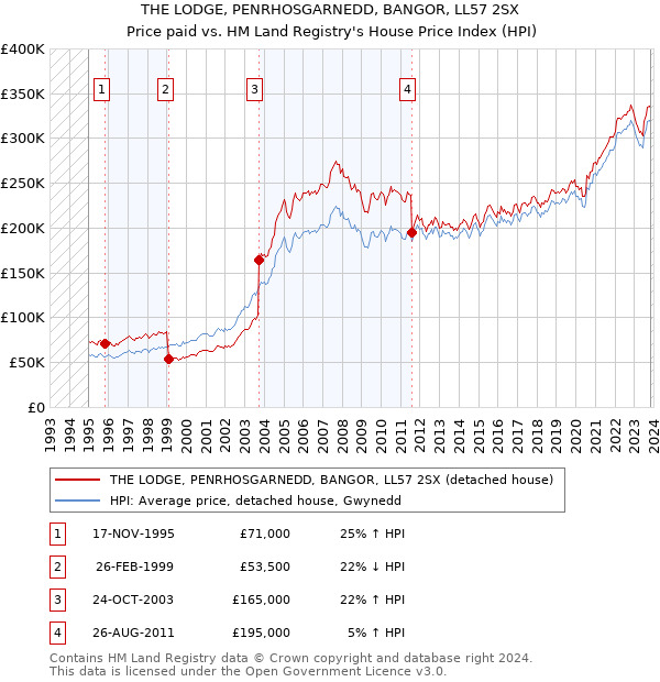 THE LODGE, PENRHOSGARNEDD, BANGOR, LL57 2SX: Price paid vs HM Land Registry's House Price Index