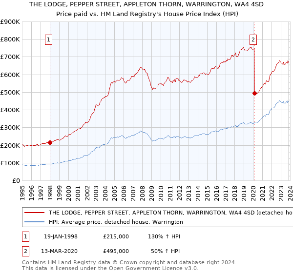 THE LODGE, PEPPER STREET, APPLETON THORN, WARRINGTON, WA4 4SD: Price paid vs HM Land Registry's House Price Index