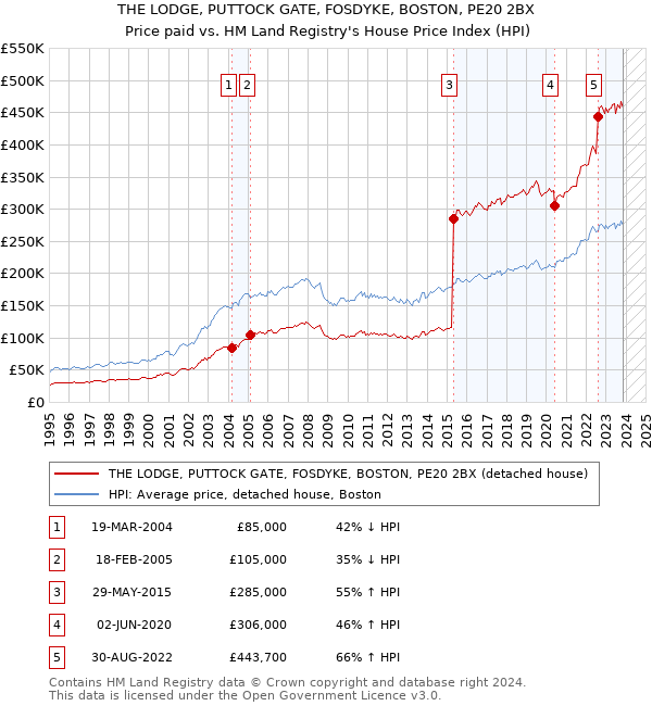 THE LODGE, PUTTOCK GATE, FOSDYKE, BOSTON, PE20 2BX: Price paid vs HM Land Registry's House Price Index