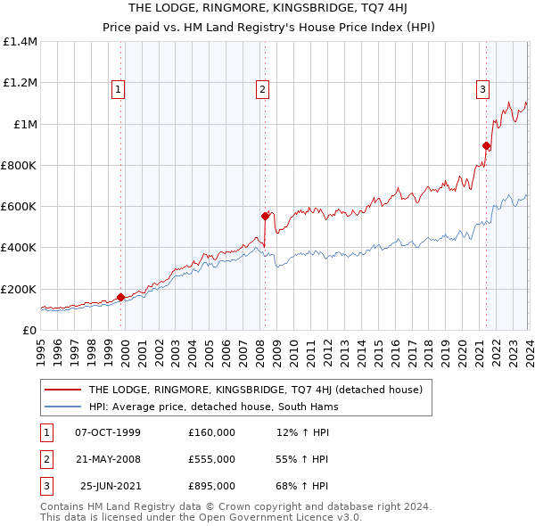 THE LODGE, RINGMORE, KINGSBRIDGE, TQ7 4HJ: Price paid vs HM Land Registry's House Price Index