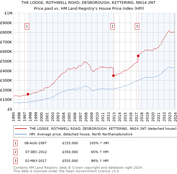 THE LODGE, ROTHWELL ROAD, DESBOROUGH, KETTERING, NN14 2NT: Price paid vs HM Land Registry's House Price Index